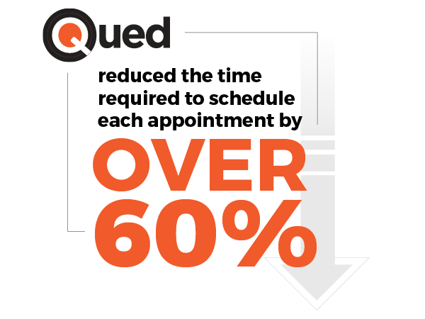 Qued reduced the time required to schedule each appointment by over 60%.